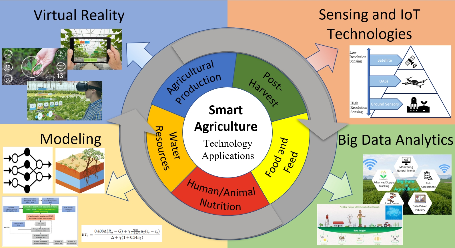 : Building Capacity in Smart Agricultural Technologies for Underserved Communities