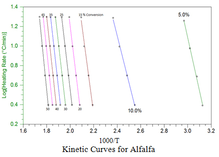 Kinetic Curves for Alfalfa