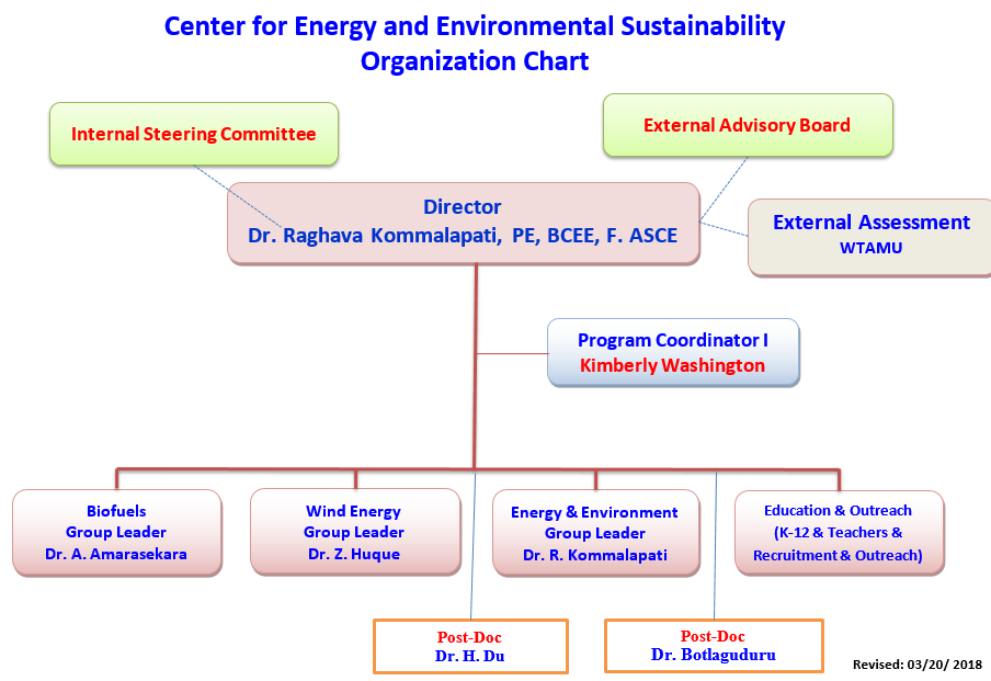 Energy Northwest Organization Chart
