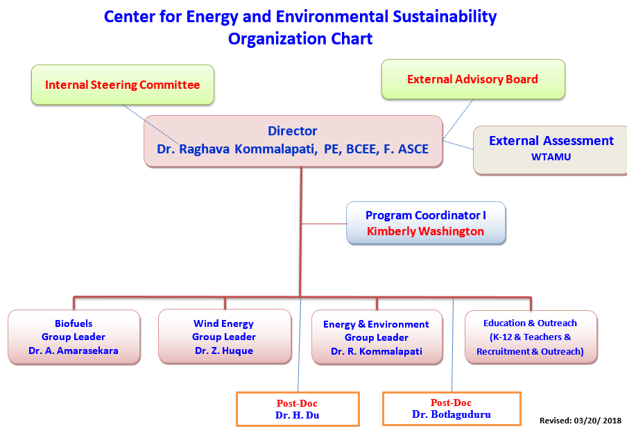 Lsu Its Org Chart