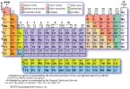 periodic Table