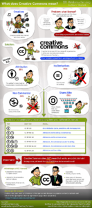 Creative Commons infographic