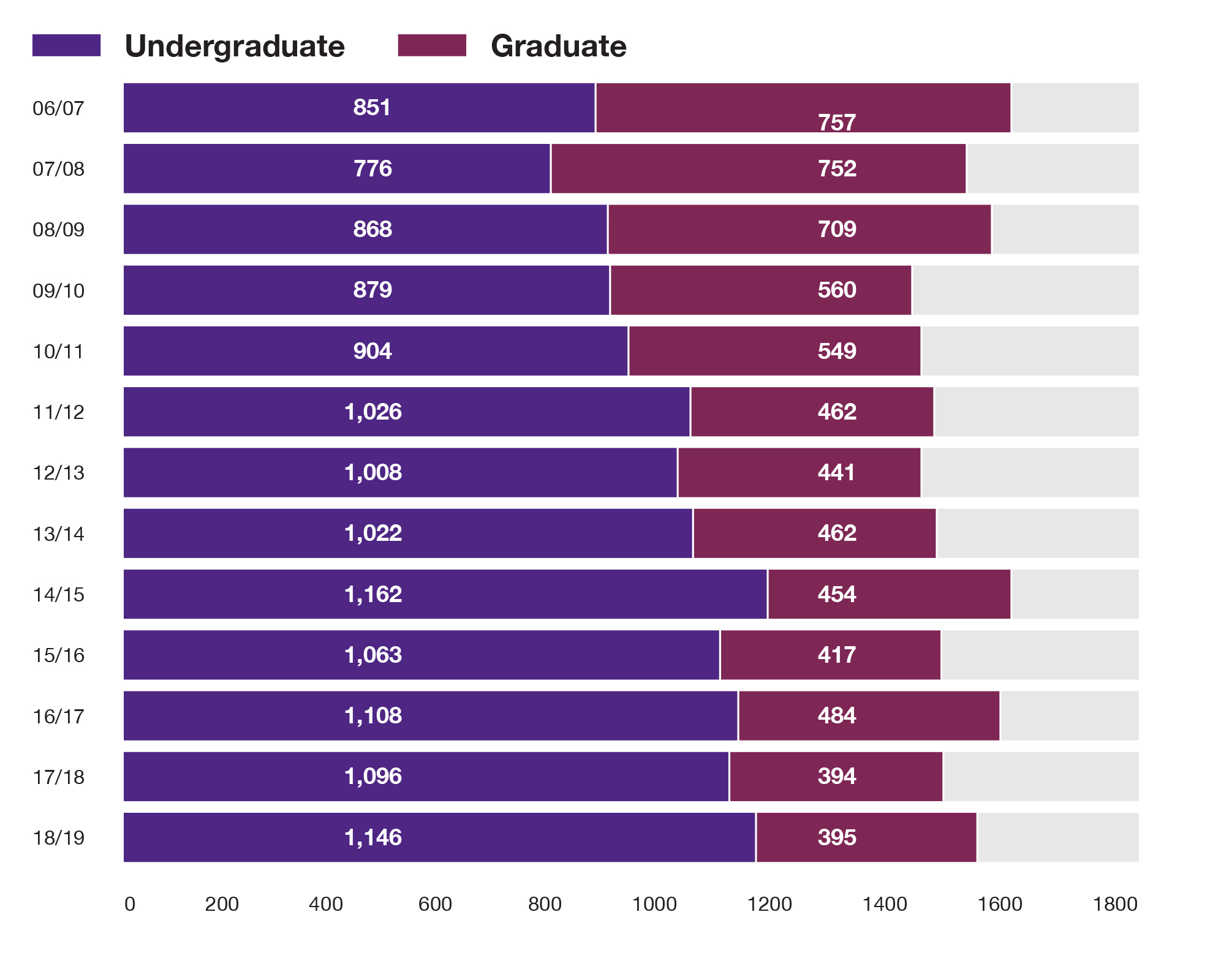 PVAMU 2020EconomicImpact.indd PRAIRIE VIEW A&M UNIVERSITY GRADUATION STATISTICS