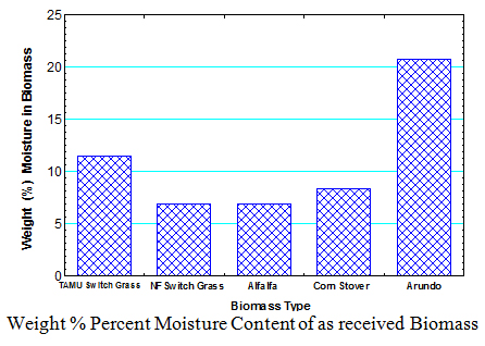 Weight % Percent Moisture Content of received Biomass