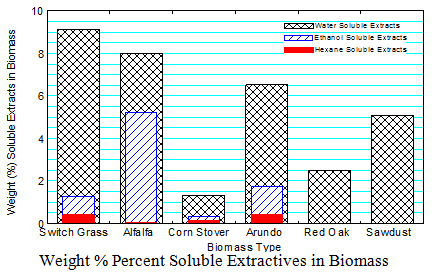 Weight Percent Soluble Extractives in Biomass