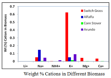 Weight % Cations in Different Biomass