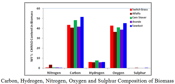 Carbon, Hydrogen, Nitrogen, Oxygen and Sulphur Composition of Biomass