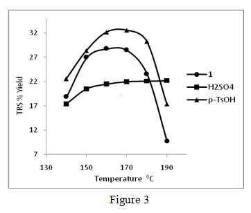 A typical set of TRS % yields versus temperature plots for acidic ionic liquid (1), p-toluenesulfonic acid and sulfuric acid mediums