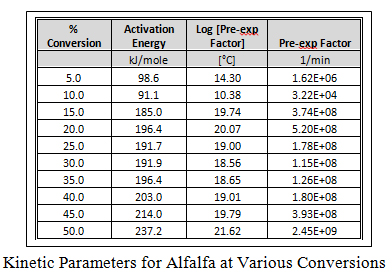 Kinetic Parameters for Alfalfa at Various Conversions