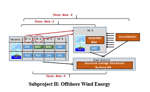 Offshore Wind Energy infographic