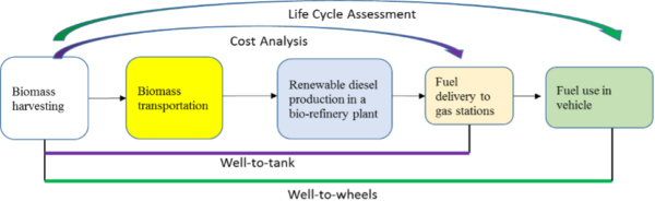 Project: Potential Use of Renewable Diesel for Transportation in Texas and its Environmental Impacts. USDOT- LSU Tran-SET, Kommalapati, Du, and Alam, 08/21-01/23, $60,000 Compared to biodiesel, renewable diesel is a relatively new biofuel that can also be used for diesel vehicles. Some advantages of renewable diesel over biodiesel are no special requirements for the vehicle, cold startup, and fuel storage. There is no renewable diesel plant in Texas, and no action is being considered on renewable diesel application for Texas’ transportation. The proposed project would address this critical gap and develop environmental life cycle and cost assessments to produce renewable diesel in Texas and its local applications in transportation. A novel and key component of this work would be the development of a decision-making tool that would help determine where the renewable diesel processing plant should be built. Life cycle emissions of renewable diesel used for short-haul and long-haul trucking in Texas will be evaluated with the GREET model, a life cycle assessment (LCA) tool. Life cycle cost analysis (LCCA) of renewable diesel production in Texas will also be carried out with the consideration for some uncertainties of seasonal bioresource availability, transportation, and fuel production. The decision-making tool developed in this study would help the biofuel industry to make the decision on the development of renewable diesel in Texas. Faculty working on this research will integrate LCA as an important focus area for all senior and graduate-level civil and environmental engineering courses. These students will also be introduced to the techniques of well-to-wheel analysis and production cost evaluation for renewable fuels. Figure: The system boundary and key stages of renewable diesel used in transportation