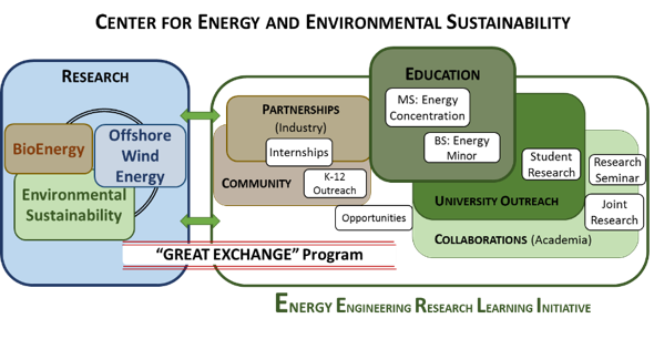 Energy Engineering Research Learning Initiative model