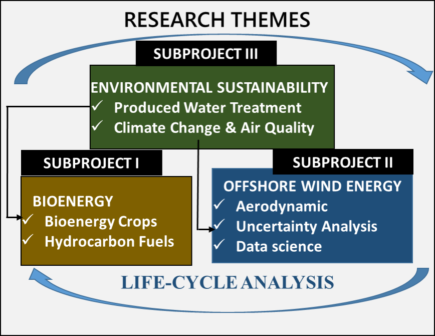 Research themes infographic