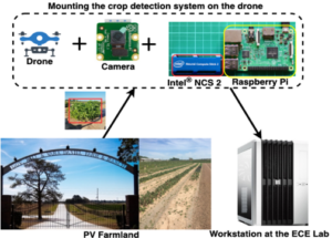 A sample capstone project using machine learning and edge computing for precision agriculture.