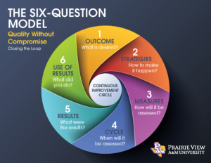 The Six Question Model
