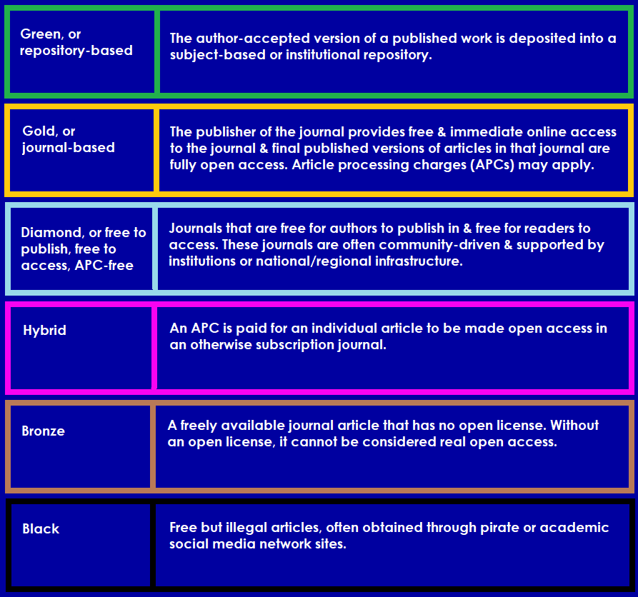 open access publishing models