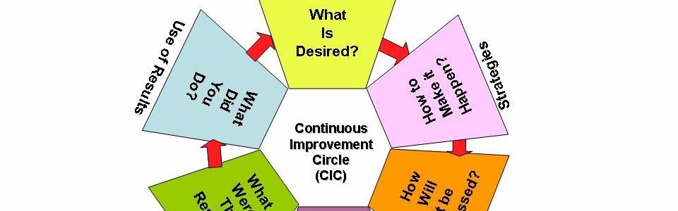 Closing The Loop Six Question Model-Landscape