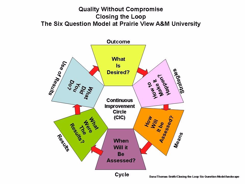 Closing The Loop Six Question Model-Landscape