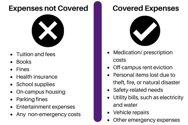 Covered and uncovered expenses
