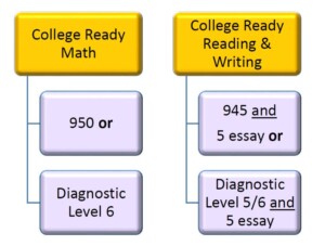 TSIA 2.0 College Ready Scores