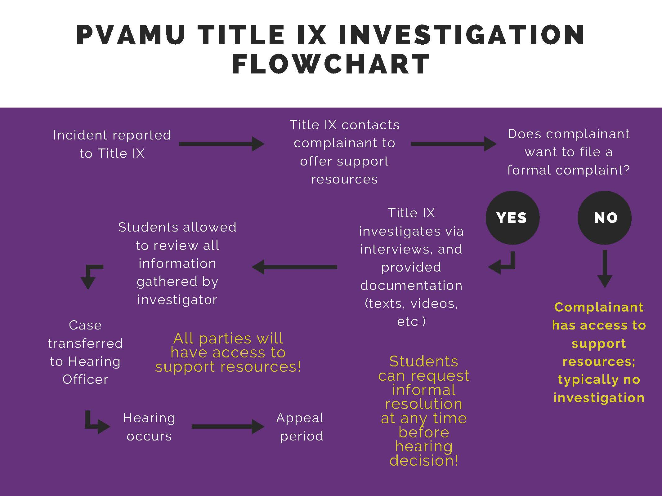 Process Overview Title IX