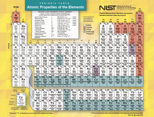 Periodic Table